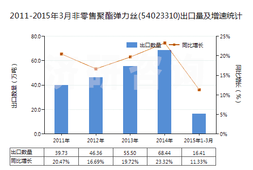 2011-2015年3月非零售聚酯彈力絲(54023310)出口量及增速統(tǒng)計